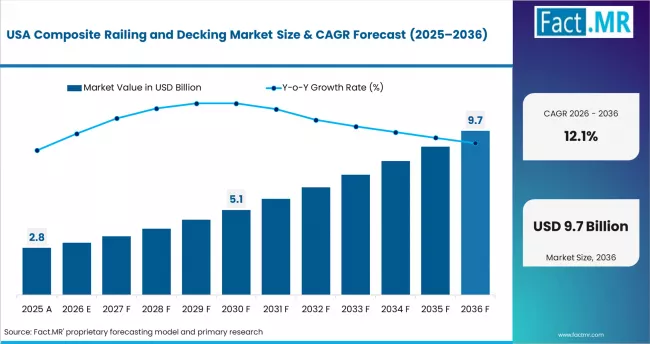 Composite Railing And Decking Market Country Value Analysis