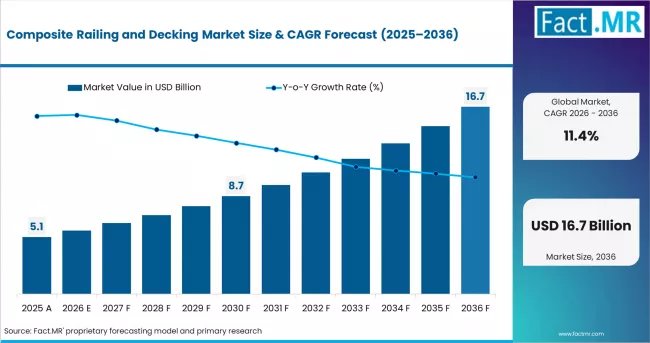 Composite Railing And Decking Market Market Value Analysis
