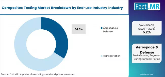 Composites Testing Market Analysis By End Use Industry
