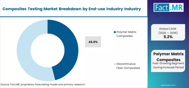 Composites Testing Market Analysis By Product