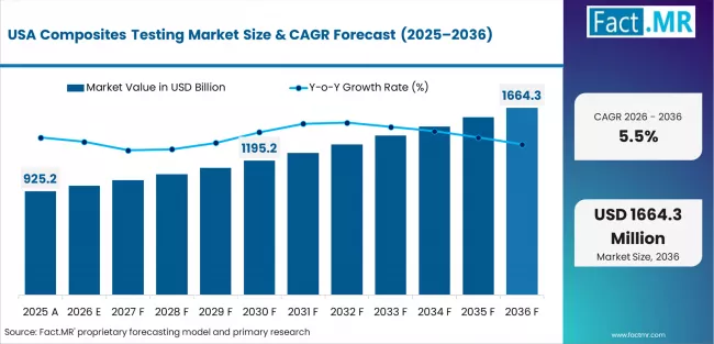Composites Testing Market Country Value Analysis