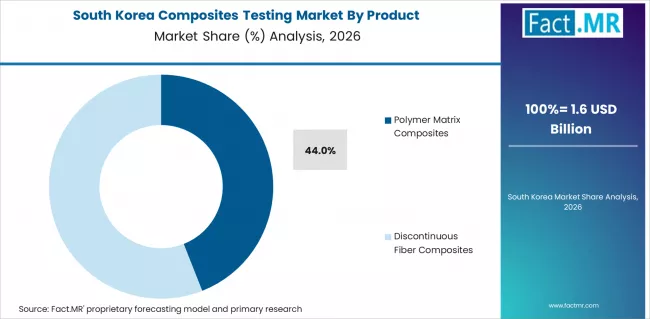Composites Testing Market South Korea Market Share Analysis By Product