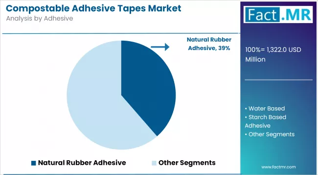 Compostable Adhesive Tapes Market Analysis By Adhesive
