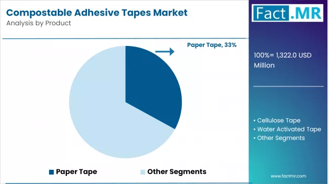 Compostable Adhesive Tapes Market Analysis By Product