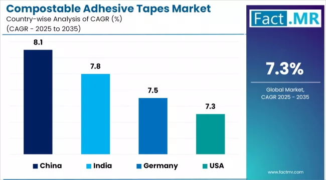 Compostable Adhesive Tapes Market Cagr Analysis By Country