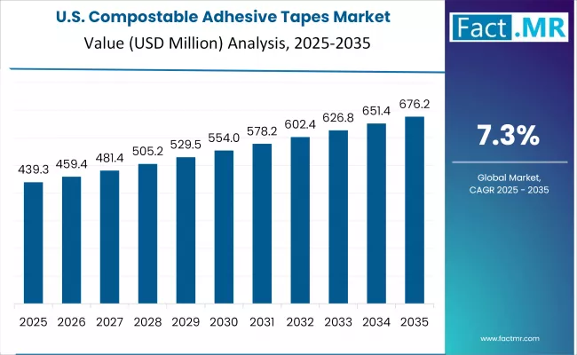 Compostable Adhesive Tapes Market Country Value Analysis