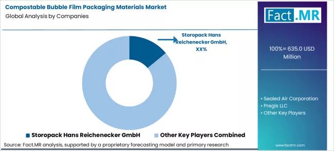 Compostable Bubble Film Packaging Materials Market Analysis By Company