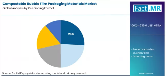 Compostable Bubble Film Packaging Materials Market Analysis By Cushioning Format