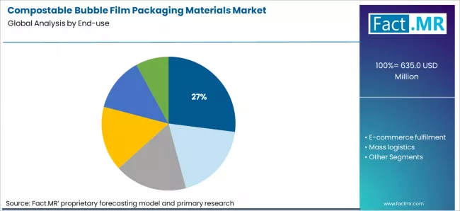 Compostable Bubble Film Packaging Materials Market Analysis By End Use