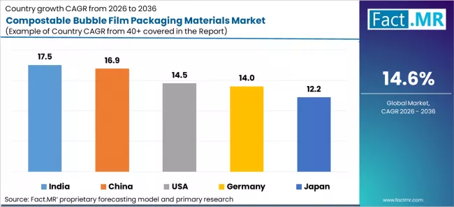 Compostable Bubble Film Packaging Materials Market Cagr Analysis By Country