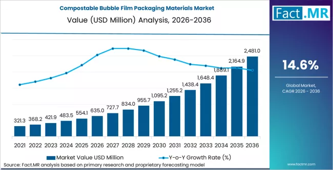 Compostable Bubble Film Packaging Materials Market Market Value Analysis