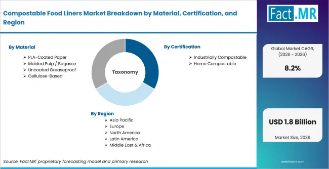 Compostable Food Liners Market Breakdown By Material, Certification, And Region