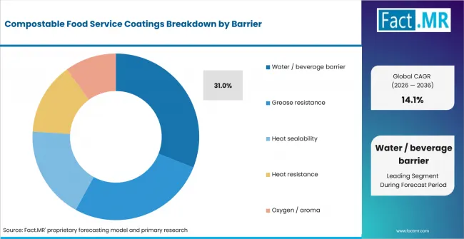 Compostable Food Service Coatings Analysis By Barrier