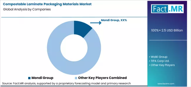Compostable Laminate Packaging Materials Market Analysis By Company Compostable Laminate Packaging Materials Market Analysis By Company