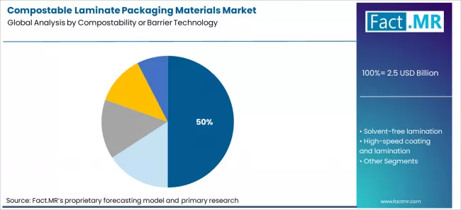 Compostable Laminate Packaging Materials Market Analysis By Compostability Or Barrier Technology Compostable Laminate Packaging Materials Market Analysis By Compostability Or Barrier Technology