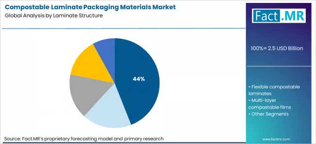 Compostable Laminate Packaging Materials Market Analysis By Laminate Structure Compostable Laminate Packaging Materials Market Analysis By Laminate Structure
