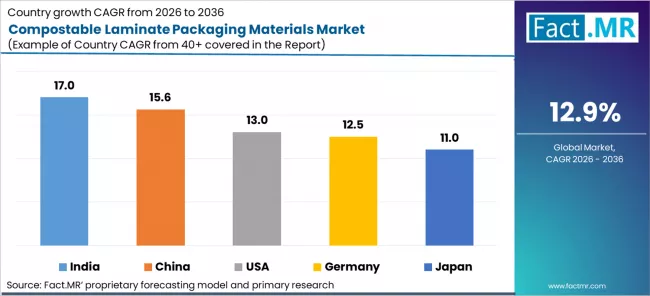 Compostable Laminate Packaging Materials Market Cagr Analysis By Country Compostable Laminate Packaging Materials Market Cagr Analysis By Country