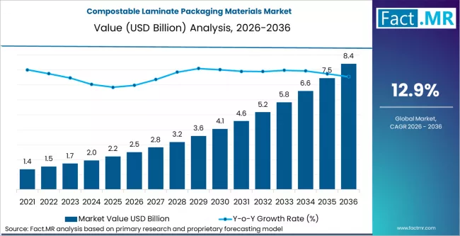 Compostable Laminate Packaging Materials Market Market Value Analysis Compostable Laminate Packaging Materials Market Market Value Analysis