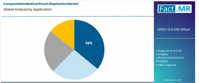 Compostable Medical Pouch Bioplastics Market Analysis By Application
