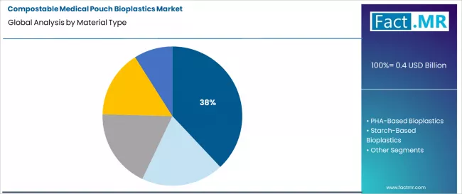 Compostable Medical Pouch Bioplastics Market Analysis By Material Type