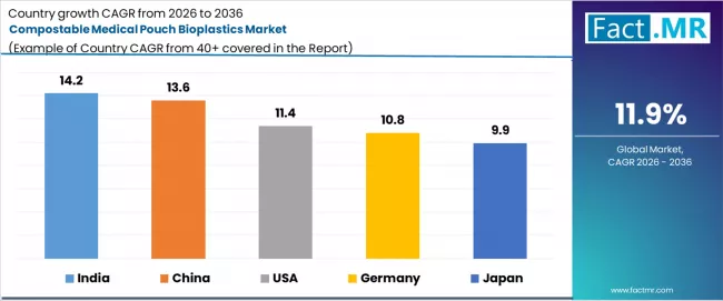 Compostable Medical Pouch Bioplastics Market Cagr Analysis By Country
