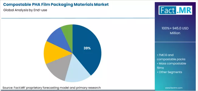 Compostable Pha Film Packaging Materials Market Analysis By End Use
