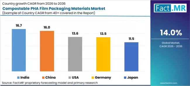 Compostable Pha Film Packaging Materials Market Cagr Analysis By Country