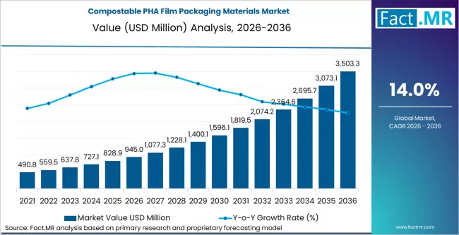 Compostable Pha Film Packaging Materials Market Market Value Analysis