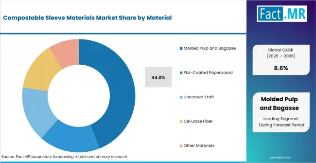 Compostable Sleeve Materials Market Analysis By Material Compostable Sleeve Materials Market Analysis By Material