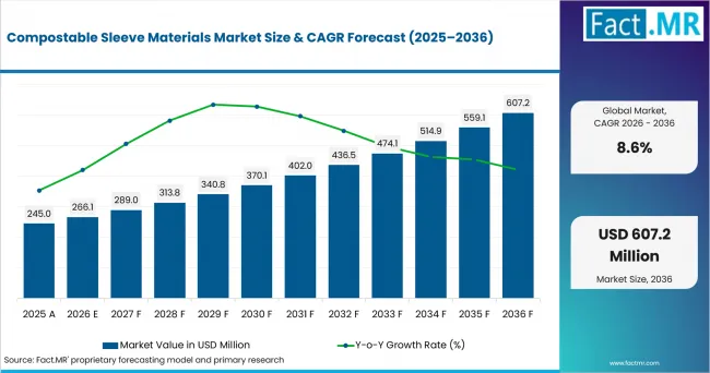 Compostable Sleeve Materials Market Value Analysis Compostable Sleeve Materials Market Value Analysis