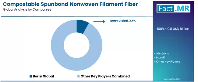 Compostable Spunbond Nonwoven Filament Fiber Market Analysis By Company