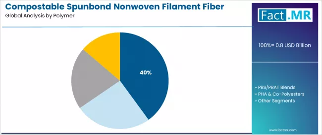 Compostable Spunbond Nonwoven Filament Fiber Market Analysis By Polymer