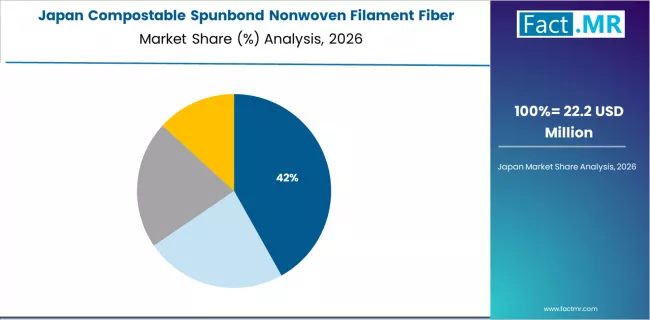 Compostable Spunbond Nonwoven Filament Fiber Market Japan Market Share Analysis By Polymer