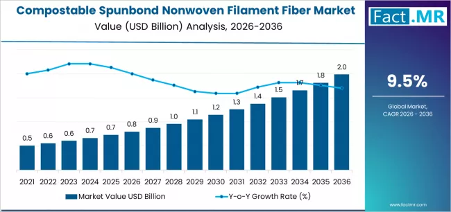 Compostable Spunbond Nonwoven Filament Fiber Market Market Value Analysis