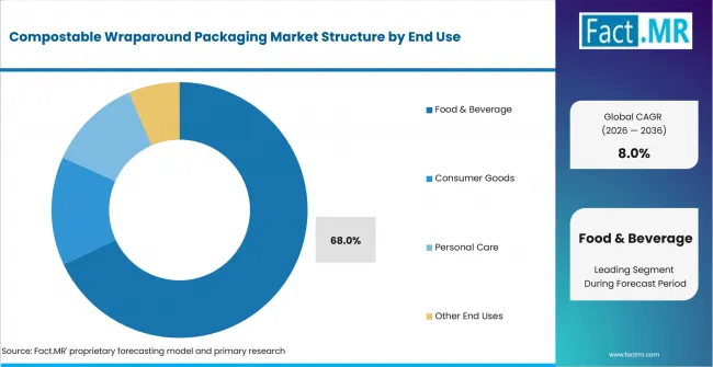 Compostable Wraparound Packaging Market Analysis By End Use Compostable Wraparound Packaging Market Analysis By End Use