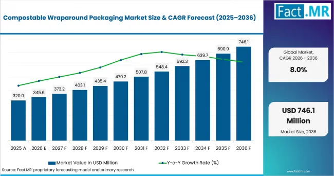 Compostable Wraparound Packaging Market Value Analysis Compostable Wraparound Packaging Market Value Analysis