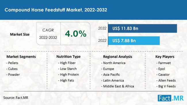 Compound horse feedstuff market forecast by Fact.MR