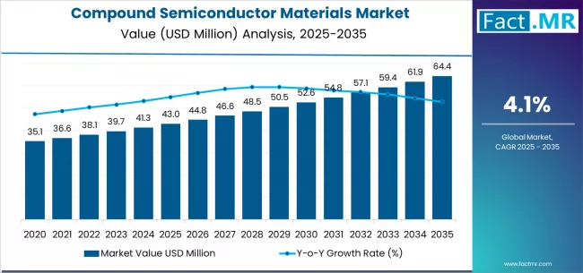 Compound Semiconductor Materials Market Market Value Analysis