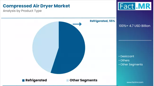 Compressed Air Dryer Market Analysis By Product Type