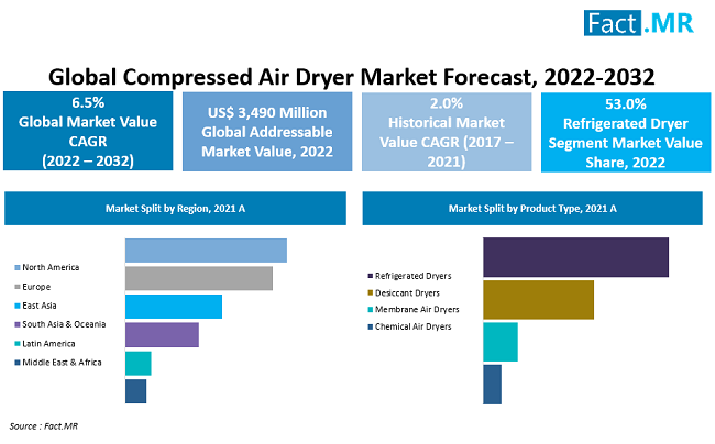 Compressed Air Dryer Market forecast analysis by Fact.MR