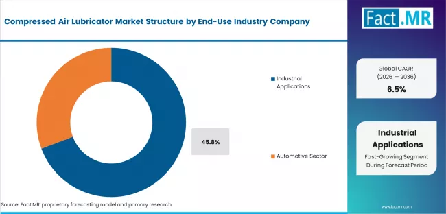 Compressed Air Lubricator Market Analysis By End Use Industry