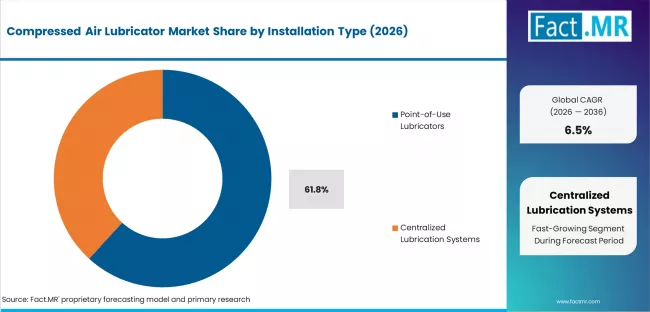 Compressed Air Lubricator Market Analysis By Installation Type