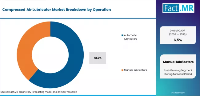 Compressed Air Lubricator Market Analysis By Operation