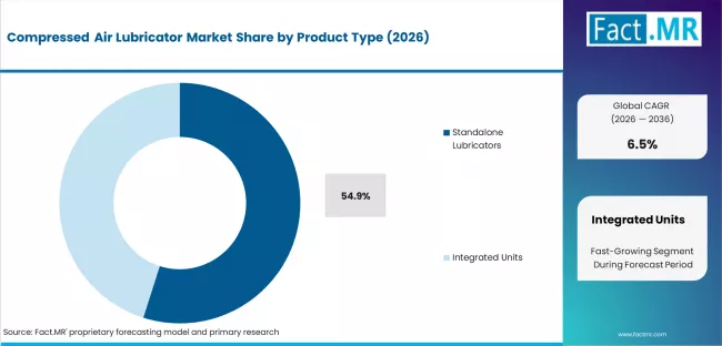Compressed Air Lubricator Market Analysis By Product Type
