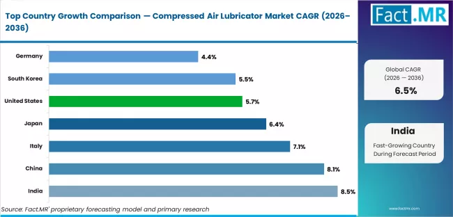 Compressed Air Lubricator Market Cagr Analysis By Country