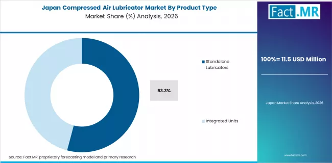 Compressed Air Lubricator Market Japan Market Share Analysis By Product Type