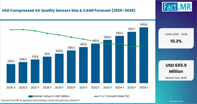 Compressed Air Quality Sensors Country Value Analysis Compressed Air Quality Sensors Country Value Analysis