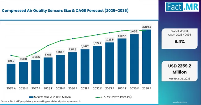 Compressed Air Quality Sensors Value Analysis Compressed Air Quality Sensors Value Analysis