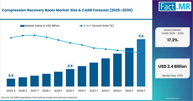 Compression Recovery Boots Market Market Value Analysis Compression Recovery Boots Market Market Value Analysis