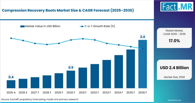 Compression Recovery Boots Market Value Analysis Compression Recovery Boots Market Value Analysis